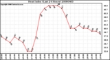 Milwaukee Weather Heat Index (Last 24 Hours)