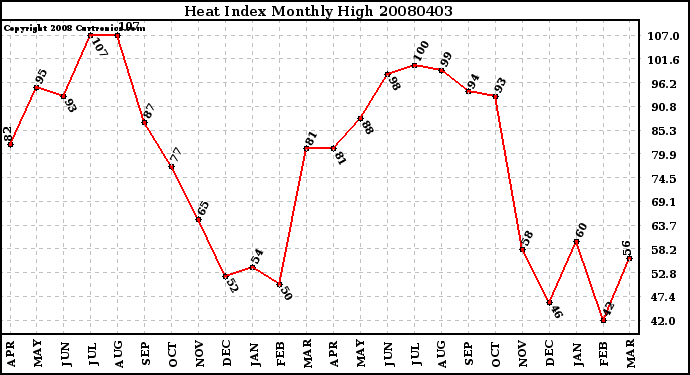 Milwaukee Weather Heat Index Monthly High