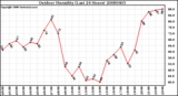 Milwaukee Weather Outdoor Humidity (Last 24 Hours)