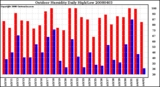 Milwaukee Weather Outdoor Humidity Daily High/Low