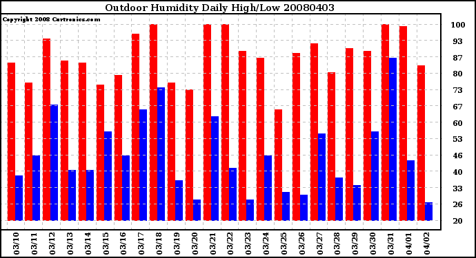 Milwaukee Weather Outdoor Humidity Daily High/Low