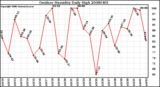 Milwaukee Weather Outdoor Humidity Daily High