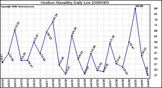 Milwaukee Weather Outdoor Humidity Daily Low