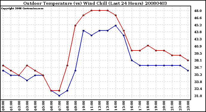 Milwaukee Weather Outdoor Temperature (vs) Wind Chill (Last 24 Hours)