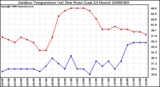 Milwaukee Weather Outdoor Temperature (vs) Dew Point (Last 24 Hours)