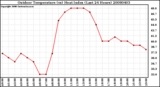 Milwaukee Weather Outdoor Temperature (vs) Heat Index (Last 24 Hours)