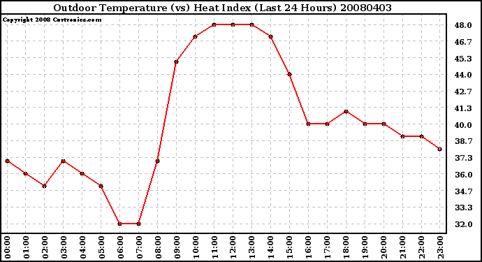 Milwaukee Weather Outdoor Temperature (vs) Heat Index (Last 24 Hours)
