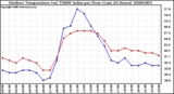 Milwaukee Weather Outdoor Temperature (vs) THSW Index per Hour (Last 24 Hours)