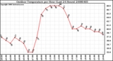 Milwaukee Weather Outdoor Temperature per Hour (Last 24 Hours)