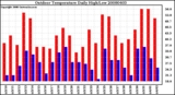 Milwaukee Weather Outdoor Temperature Daily High/Low