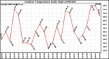 Milwaukee Weather Outdoor Temperature Daily High