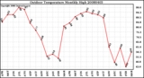 Milwaukee Weather Outdoor Temperature Monthly High