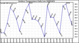 Milwaukee Weather Outdoor Temperature Daily Low