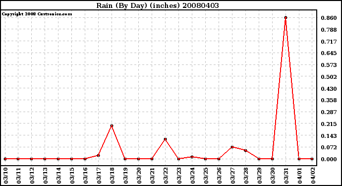 Milwaukee Weather Rain (By Day) (inches)