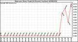 Milwaukee Weather Rain per Hour (Last 24 Hours) (inches)