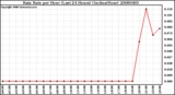 Milwaukee Weather Rain Rate per Hour (Last 24 Hours) (Inches/Hour)