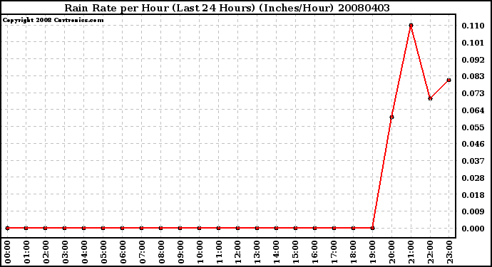 Milwaukee Weather Rain Rate per Hour (Last 24 Hours) (Inches/Hour)