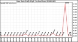 Milwaukee Weather Rain Rate Daily High (Inches/Hour)