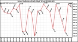 Milwaukee Weather Solar Radiation Daily High W/m2