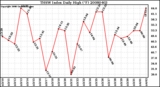 Milwaukee Weather THSW Index Daily High (F)