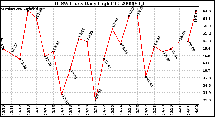Milwaukee Weather THSW Index Daily High (F)