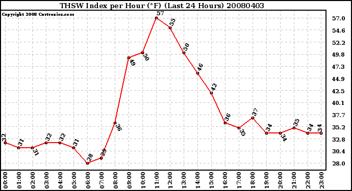 Milwaukee Weather THSW Index per Hour (F) (Last 24 Hours)