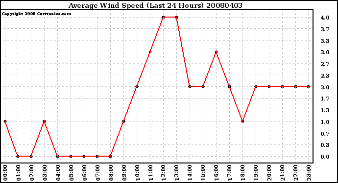 Milwaukee Weather Average Wind Speed (Last 24 Hours)