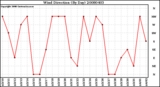 Milwaukee Weather Wind Direction (By Day)