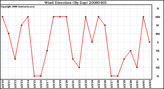 Milwaukee Weather Wind Direction (By Day)