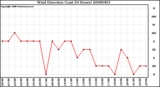 Milwaukee Weather Wind Direction (Last 24 Hours)