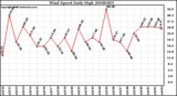 Milwaukee Weather Wind Speed Daily High