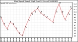 Milwaukee Weather Wind Speed Hourly High (Last 24 Hours)