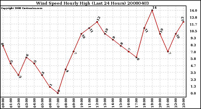 Milwaukee Weather Wind Speed Hourly High (Last 24 Hours)