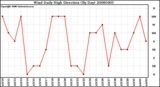 Milwaukee Weather Wind Daily High Direction (By Day)