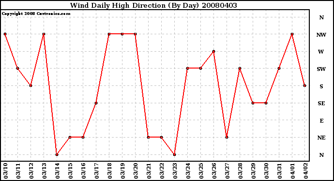 Milwaukee Weather Wind Daily High Direction (By Day)