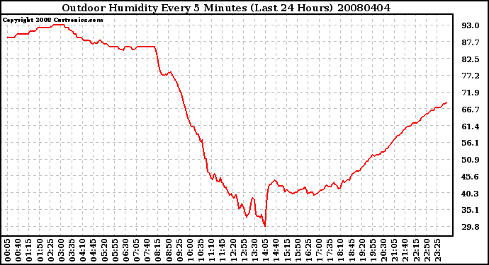Milwaukee Weather Outdoor Humidity Every 5 Minutes (Last 24 Hours)