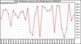 Milwaukee Weather Solar Radiation Avg per Day W/m2/minute