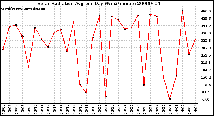 Milwaukee Weather Solar Radiation Avg per Day W/m2/minute