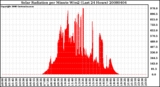 Milwaukee Weather Solar Radiation per Minute W/m2 (Last 24 Hours)