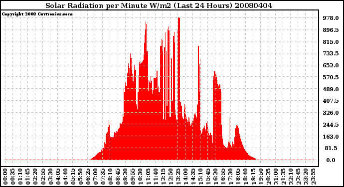 Milwaukee Weather Solar Radiation per Minute W/m2 (Last 24 Hours)
