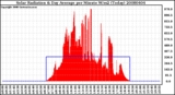 Milwaukee Weather Solar Radiation & Day Average per Minute W/m2 (Today)