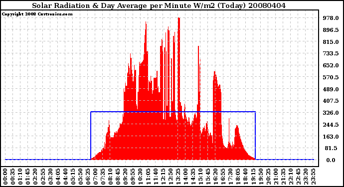 Milwaukee Weather Solar Radiation & Day Average per Minute W/m2 (Today)