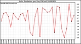 Milwaukee Weather Solar Radiation per Day KW/m2