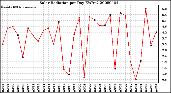 Milwaukee Weather Solar Radiation per Day KW/m2