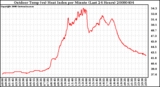 Milwaukee Weather Outdoor Temp (vs) Heat Index per Minute (Last 24 Hours)