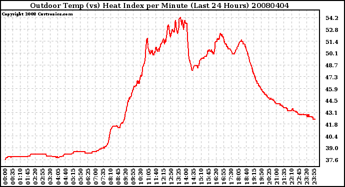 Milwaukee Weather Outdoor Temp (vs) Heat Index per Minute (Last 24 Hours)
