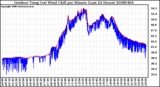 Milwaukee Weather Outdoor Temp (vs) Wind Chill per Minute (Last 24 Hours)