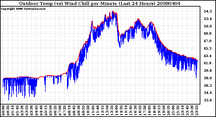 Milwaukee Weather Outdoor Temp (vs) Wind Chill per Minute (Last 24 Hours)
