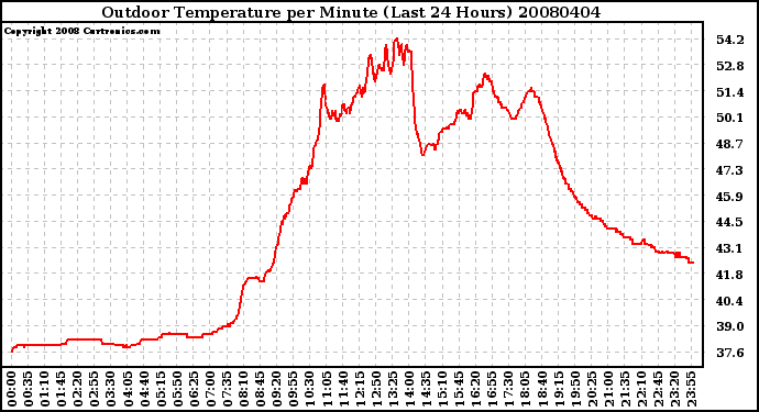 Milwaukee Weather Outdoor Temperature per Minute (Last 24 Hours)