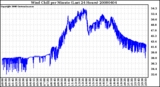 Milwaukee Weather Wind Chill per Minute (Last 24 Hours)
